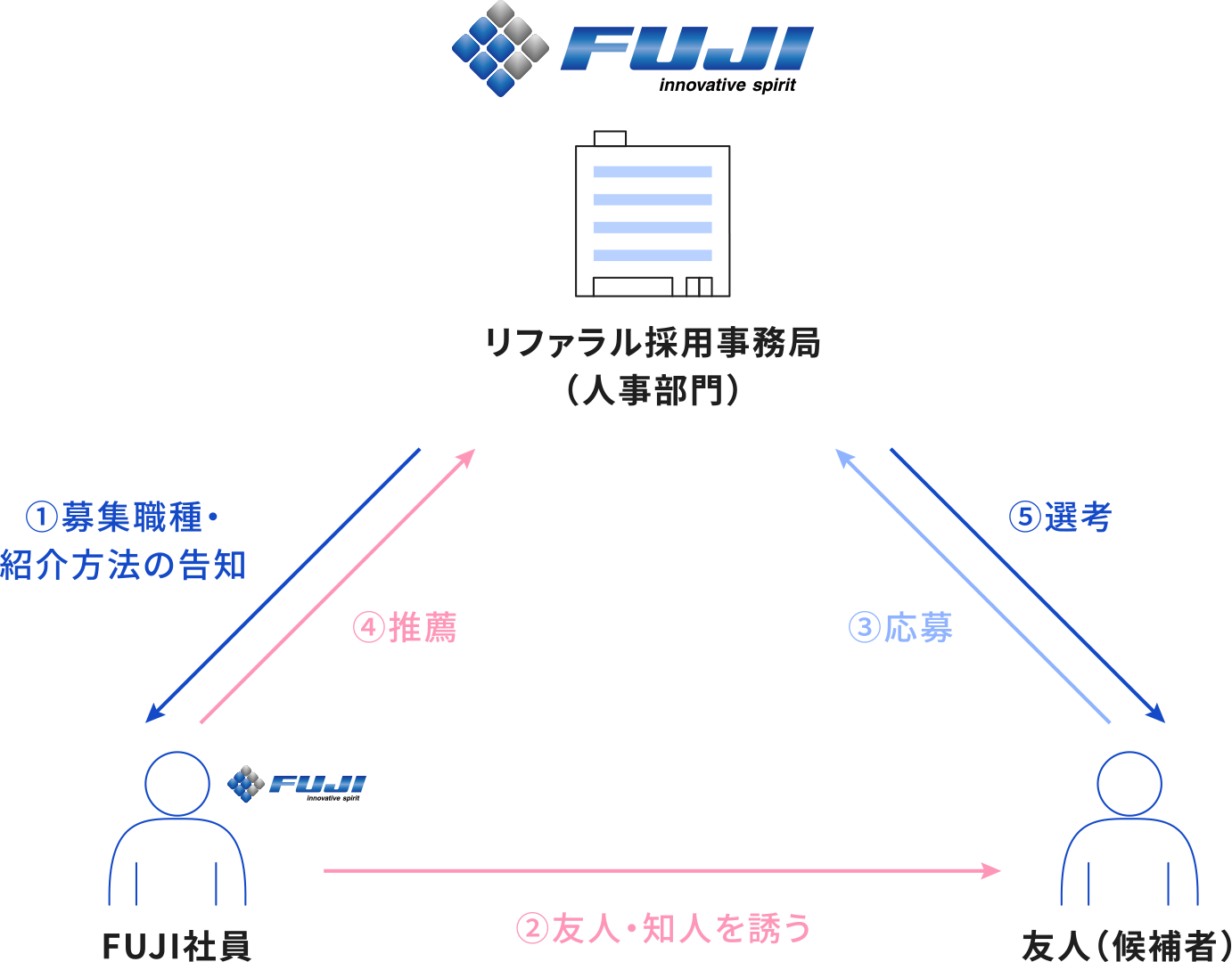 FUJIのリファラル採用について